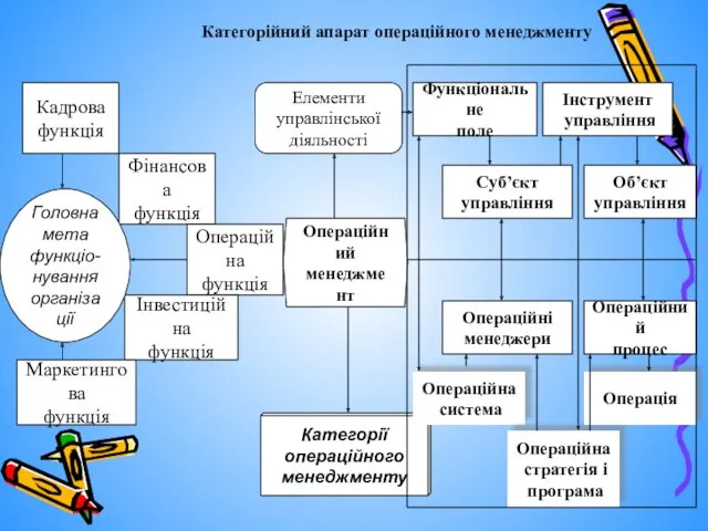 Категорійний апарат операційного менеджменту Функціональне поле Інструмент управління Суб’єкт управління