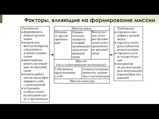 Факторы, влияющие на формирование миссии