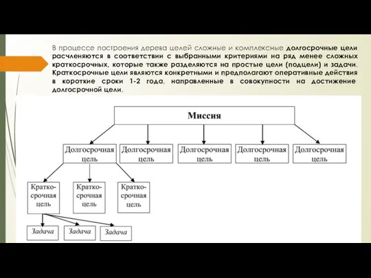 В процессе построения дерева целей сложные и комплексные долгосрочные цели