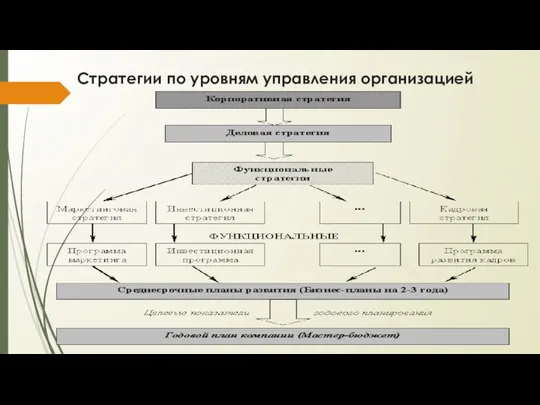 Стратегии по уровням управления организацией