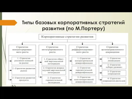 Типы базовых корпоративных стратегий развития (по М.Портеру)