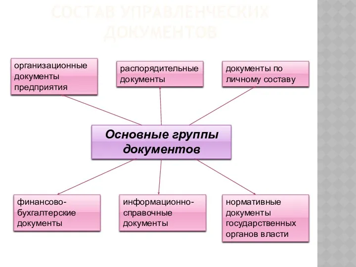 СОСТАВ УПРАВЛЕНЧЕСКИХ ДОКУМЕНТОВ организационные документы предприятия распорядительные документы документы по