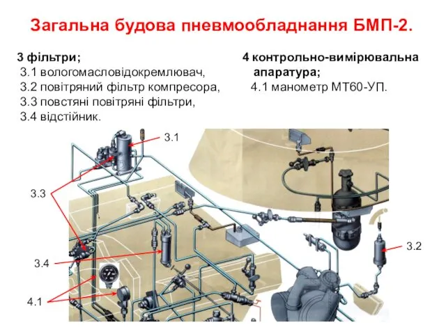 3 фільтри; 4 контрольно-вимірювальна 3.1 вологомасловідокремлювач, апаратура; 3.2 повітряний фільтр