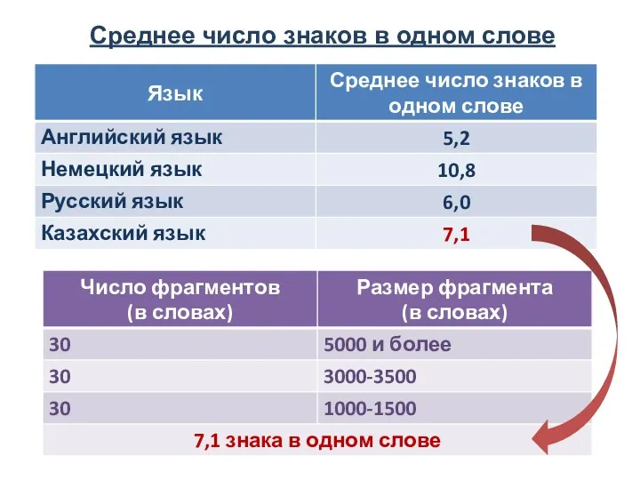 Среднее число знаков в одном слове