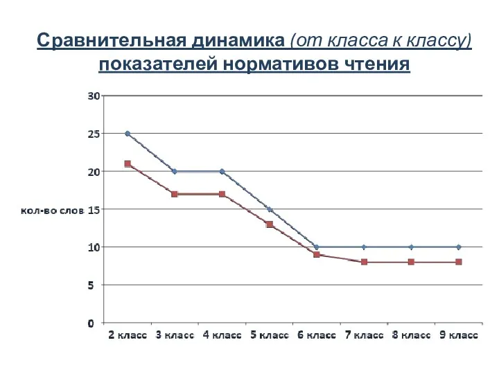 Сравнительная динамика (от класса к классу) показателей нормативов чтения