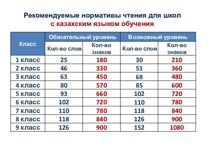 Рекомендуемые нормативы чтения для школ с казахским языком обучения