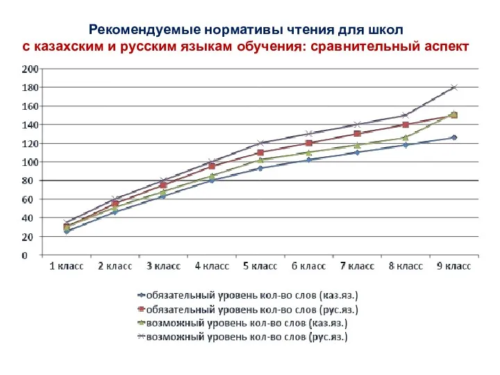 Рекомендуемые нормативы чтения для школ с казахским и русским языкам обучения: сравнительный аспект