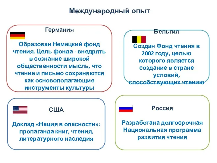 Международный опыт Германия Образован Немецкий фонд чтения. Цель фонда -