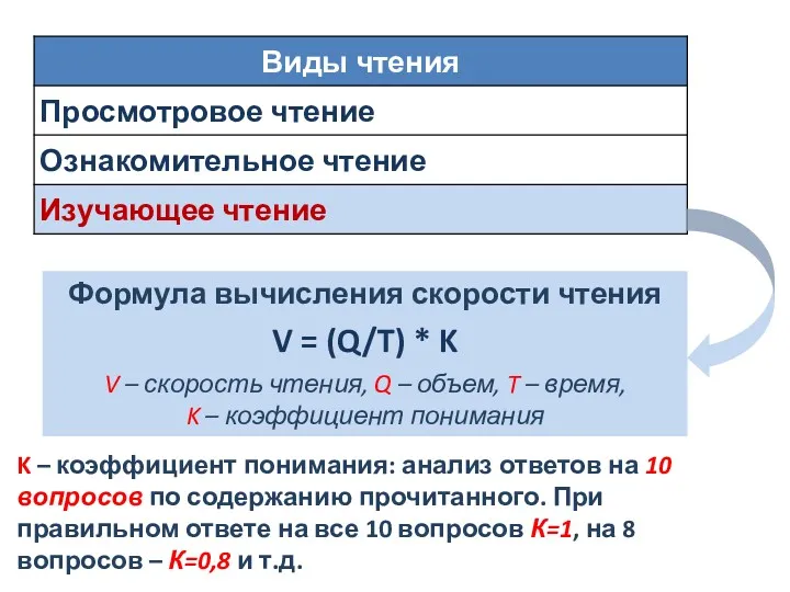 Формула вычисления скорости чтения V = (Q/T) * K V