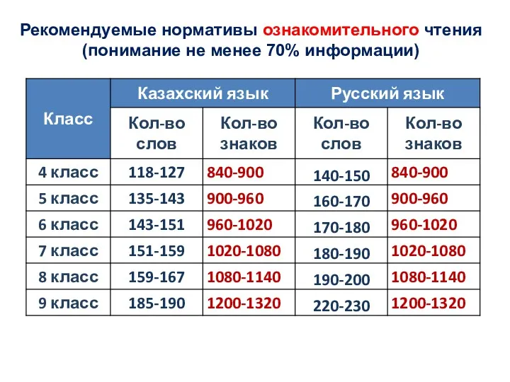 Рекомендуемые нормативы ознакомительного чтения (понимание не менее 70% информации)