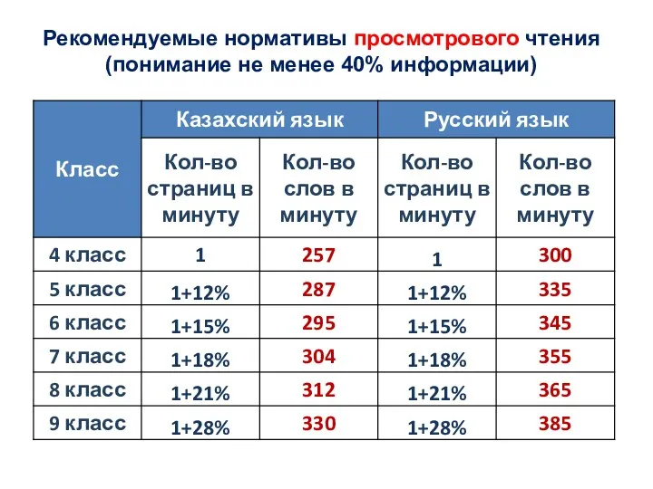 Рекомендуемые нормативы просмотрового чтения (понимание не менее 40% информации)