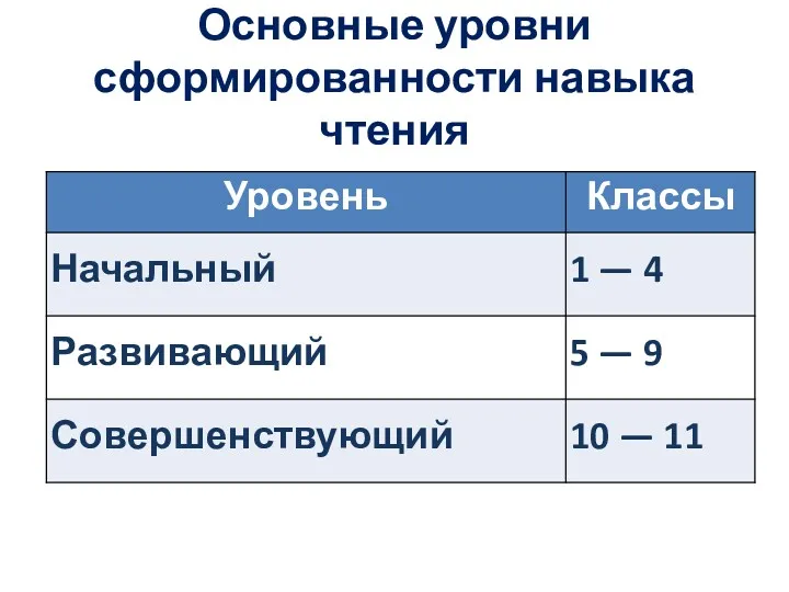 Основные уровни сформированности навыка чтения