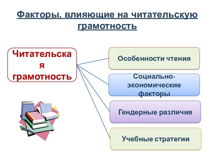 Факторы, влияющие на читательскую грамотность Читательская грамотность Особенности чтения Социально-экономические факторы Гендерные различия Учебные стратегии