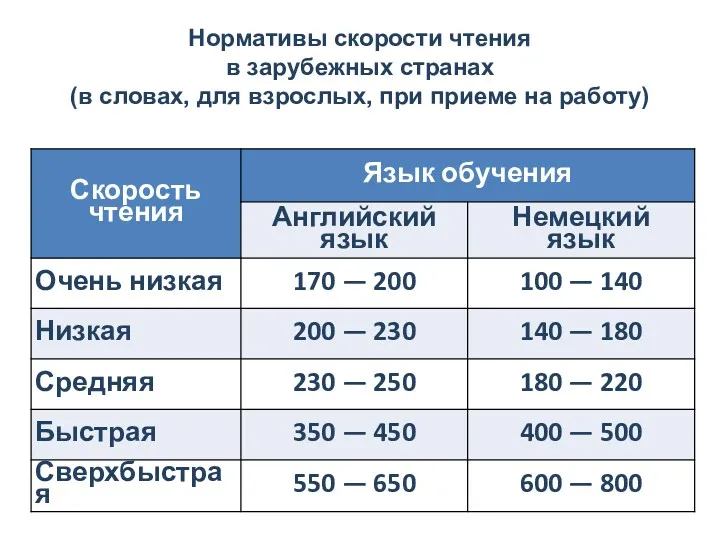 Нормативы скорости чтения в зарубежных странах (в словах, для взрослых, при приеме на работу)