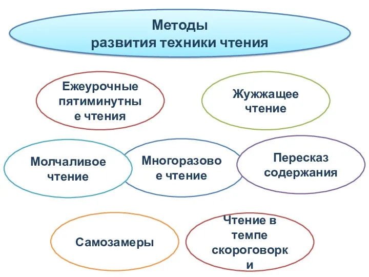 Методы развития техники чтения Многоразовое чтение Молчаливое чтение Пересказ содержания