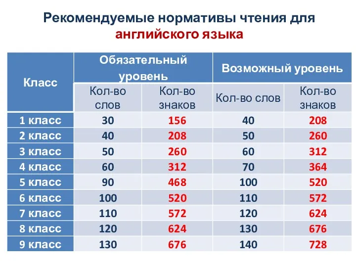 Рекомендуемые нормативы чтения для английского языка