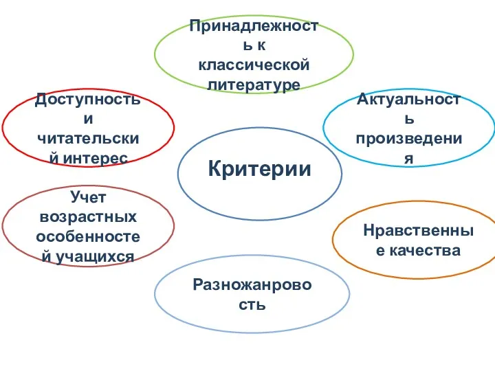 Критерии Доступность и читательский интерес Учет возрастных особенностей учащихся Разножанровость