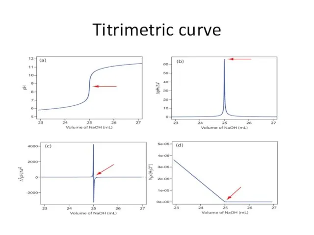 Titrimetric curve