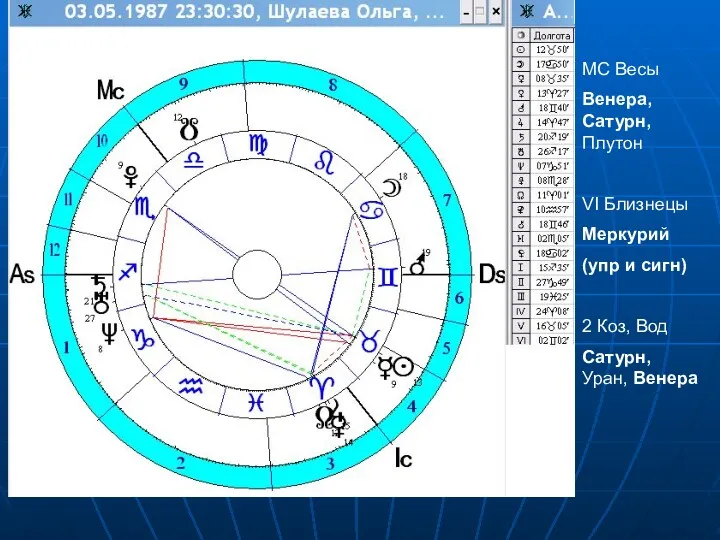 МС Весы Венера, Сатурн, Плутон VI Близнецы Меркурий (упр и