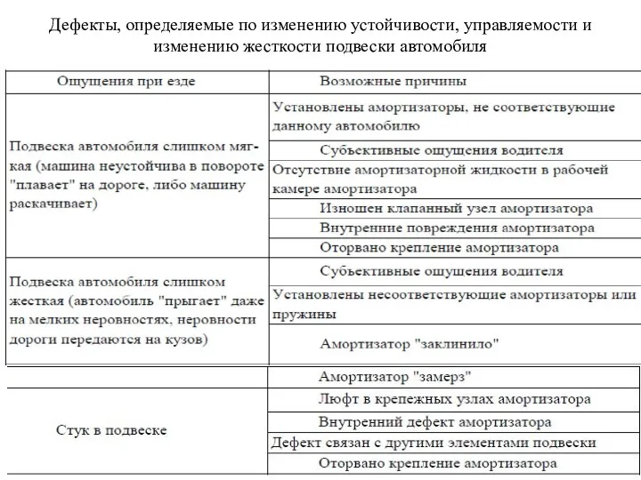 Дефекты, определяемые по изменению устойчивости, управляемости и изменению жесткости подвески автомобиля