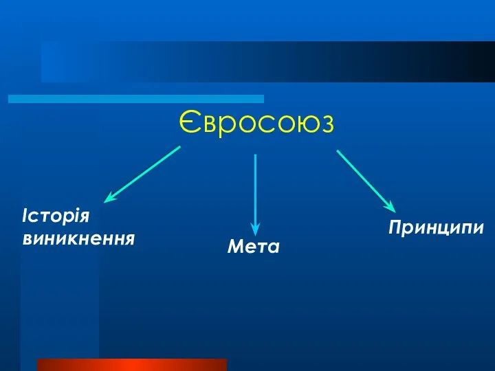 Історія виникнення Євросоюз Мета Принципи