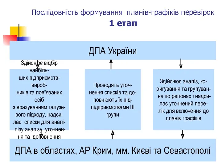 Послідовність формування планів-графіків перевірок 1 етап ДПА України ДПА в