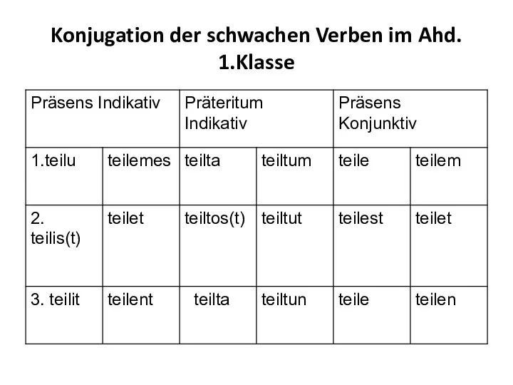 Konjugation der schwachen Verben im Ahd. 1.Klasse