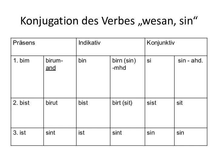 Konjugation des Verbes „wesan, sin“