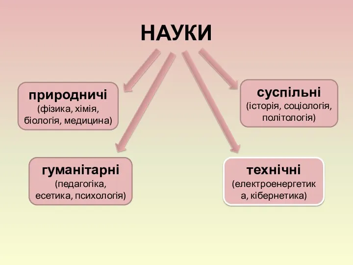 НАУКИ природничі (фізика, хімія, біологія, медицина) гуманітарні (педагогіка, есетика, психологія)