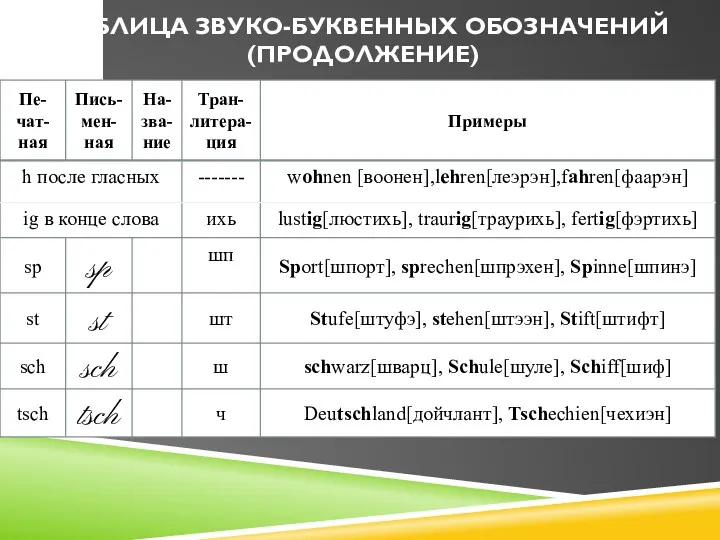 ТАБЛИЦА ЗВУКО-БУКВЕННЫХ ОБОЗНАЧЕНИЙ (ПРОДОЛЖЕНИЕ)