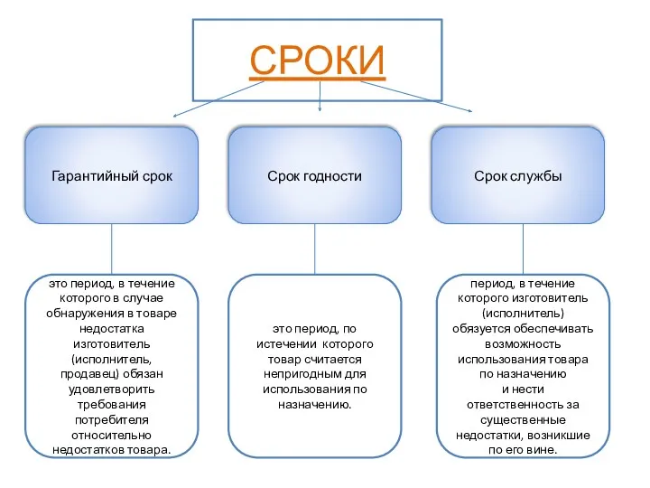 СРОКИ Гарантийный срок Срок службы Срок годности это период, в