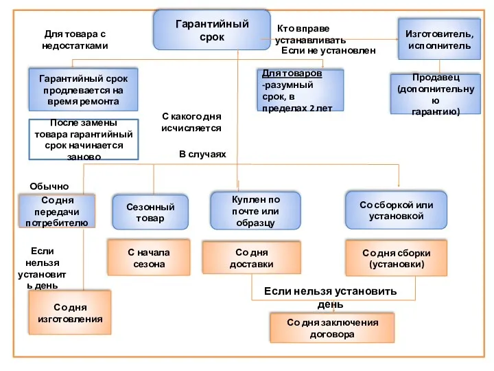 Гарантийный срок Изготовитель, исполнитель Продавец (дополнительную гарантию) Для товаров -разумный