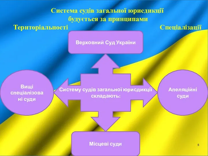 Систему судів загальної юрисдикції складають: Верховний Суд України Місцеві суди Апеляційні суди Вищі