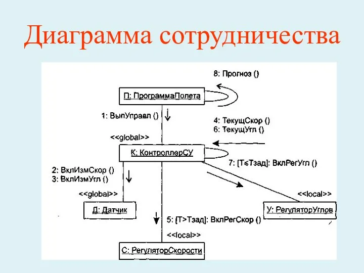 Диаграмма сотрудничества