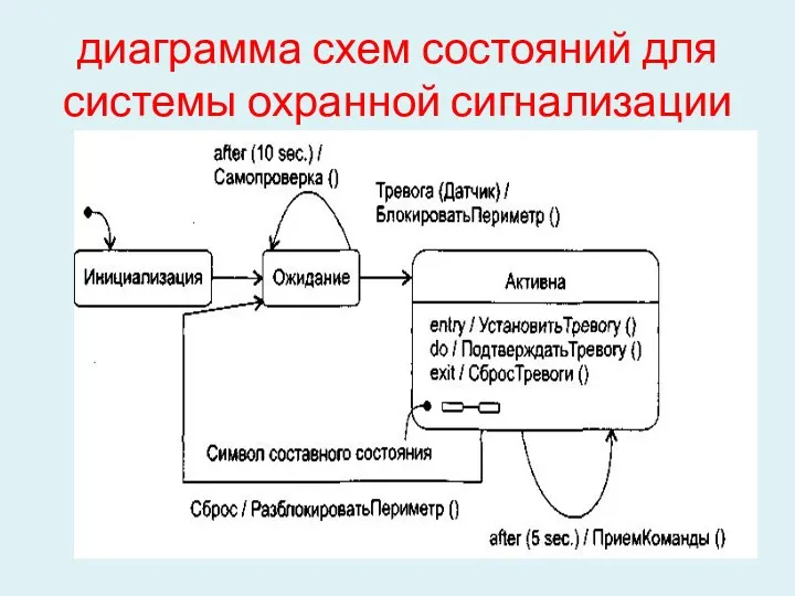 диаграмма схем состояний для системы охранной сигнализации