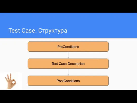 Test Case. Структура PreConditions Test Case Description PostConditions