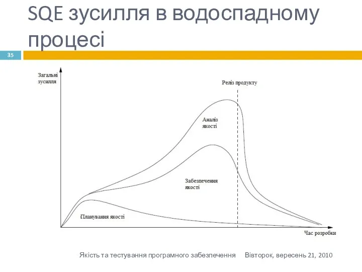 SQE зусилля в водоспадному процесі Вівторок, вересень 21, 2010 Якість та тестування програмного забезпечення