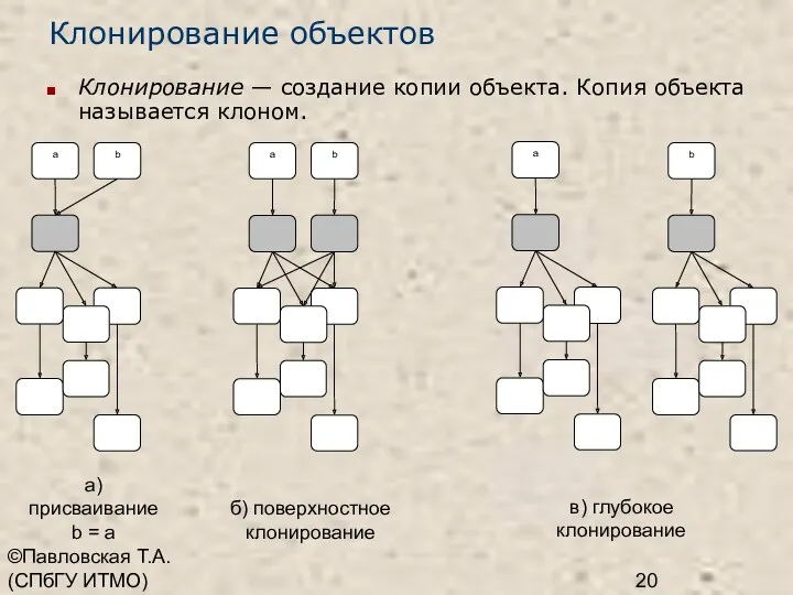 ©Павловская Т.А. (СПбГУ ИТМО) Клонирование объектов Клонирование — создание копии объекта. Копия объекта называется клоном.