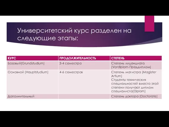 Университетский курс разделен на следующие этапы: