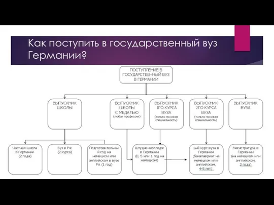 Как поступить в государственный вуз Германии?