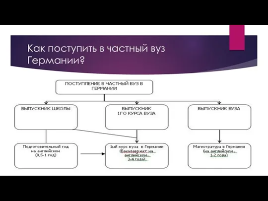 Как поступить в частный вуз Германии?