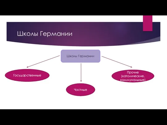 Школы Германии Школы Германии Государственные Частные Прочие (католические, коммунальные)