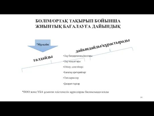 Оқу бағдарламасы/жоспары Оқу мақсаттары Ойлау деңгейлері Бағалау критерийлері Тапсырмалар Дескрип-торлар