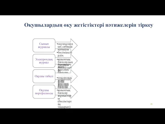 Сынып журналы оқушылардың сабаққа қатысуы бөлімшелердің тақырыптары тоқсандық және жылдық бағалар Электрондық журнал