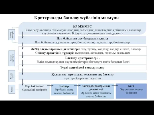 ҚР МЖМБС Білім беру аясында білім алушылардың дайындық деңгейлеріне қойылатын талаптар (күтілетін нәтижелер