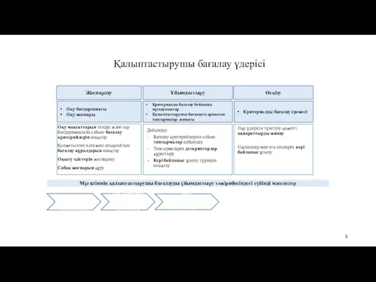 Қалыптастырушы бағалау үдерісі Оқушылар оқудың қандай сатысында? Оқушылардың даму бағыттары қандай? Оқушылар оқу