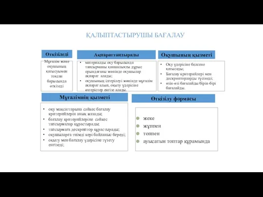 ҚАЛЫПТАСТЫРУШЫ БАҒАЛАУ Өткізіледі Ақпараттандырады Оқушының қызметі Мұғалім және оқушының қатысуымен