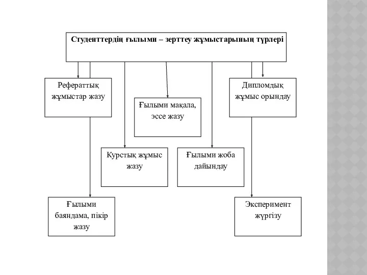 Студенттердің ғылыми – зерттеу жұмыстарының түрлері Дипломдық жұмыс орындау Ғылыми