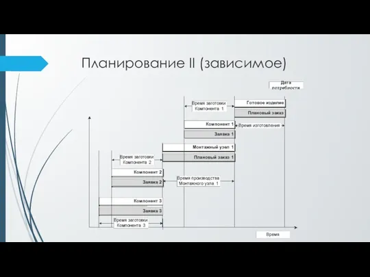 Планирование II (зависимое)