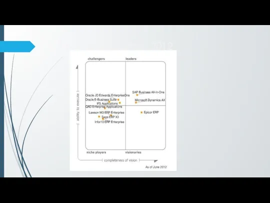 Квадрант Gartner 2012